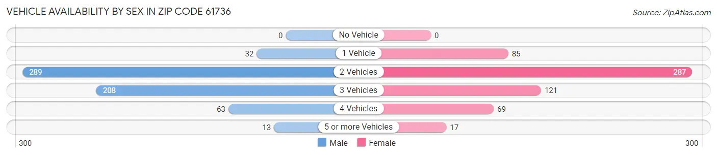 Vehicle Availability by Sex in Zip Code 61736
