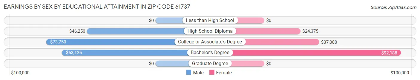 Earnings by Sex by Educational Attainment in Zip Code 61737