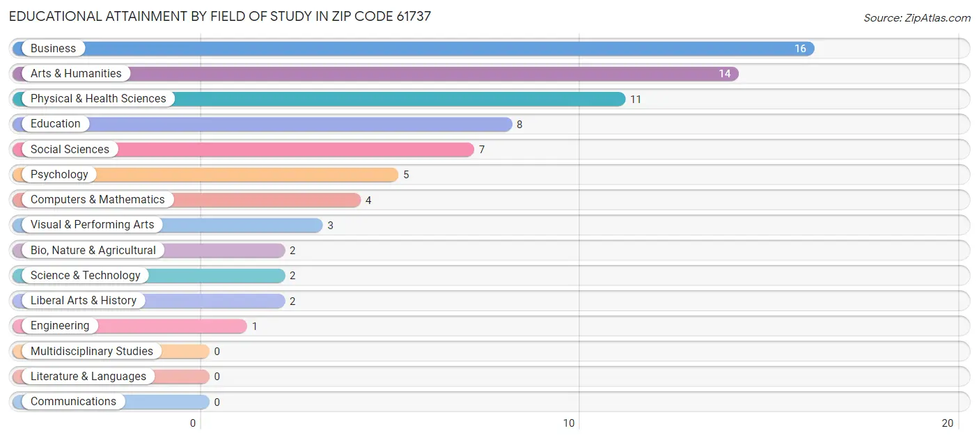 Educational Attainment by Field of Study in Zip Code 61737