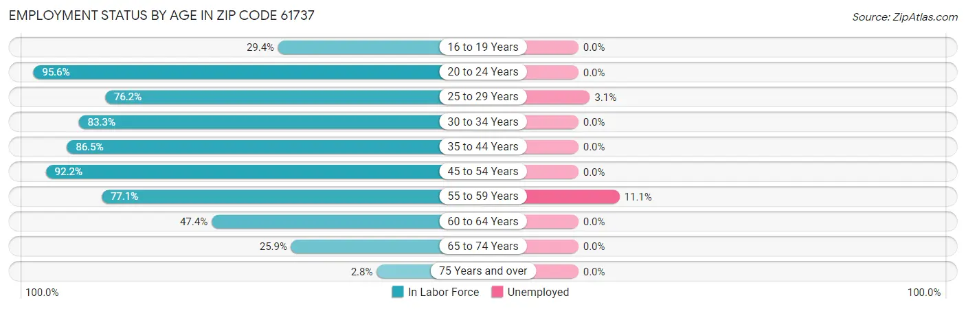 Employment Status by Age in Zip Code 61737