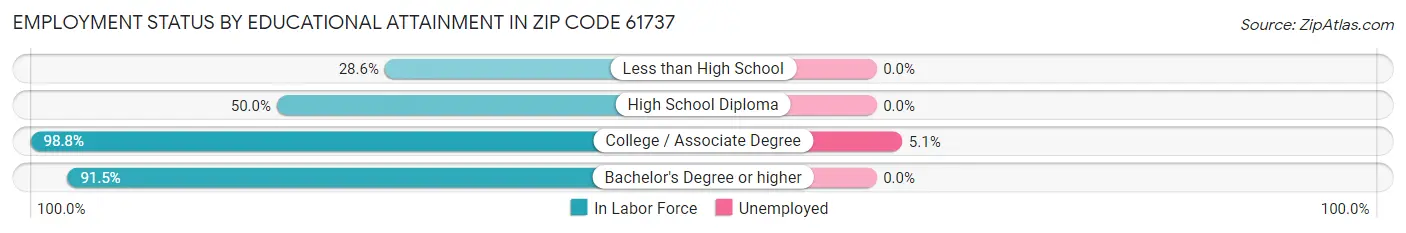Employment Status by Educational Attainment in Zip Code 61737