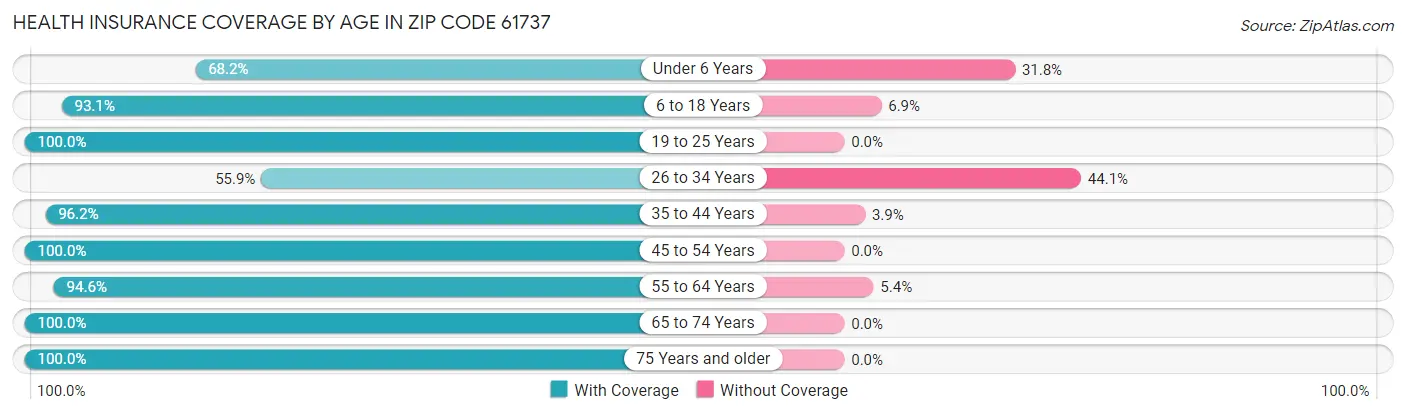 Health Insurance Coverage by Age in Zip Code 61737