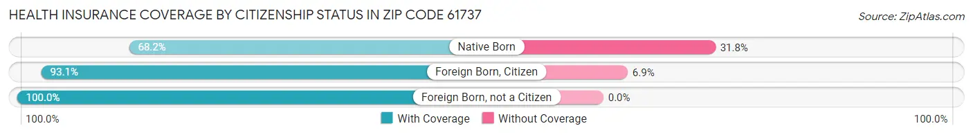 Health Insurance Coverage by Citizenship Status in Zip Code 61737