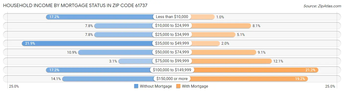 Household Income by Mortgage Status in Zip Code 61737