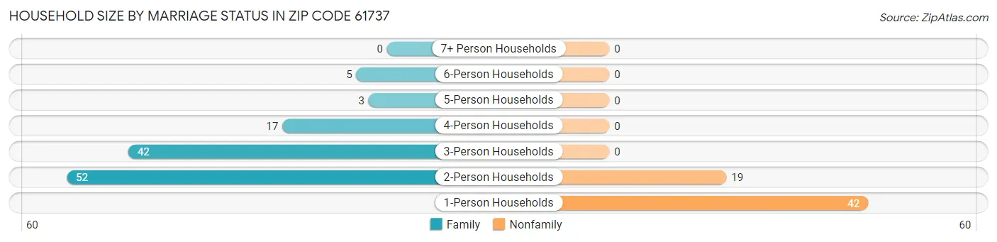 Household Size by Marriage Status in Zip Code 61737