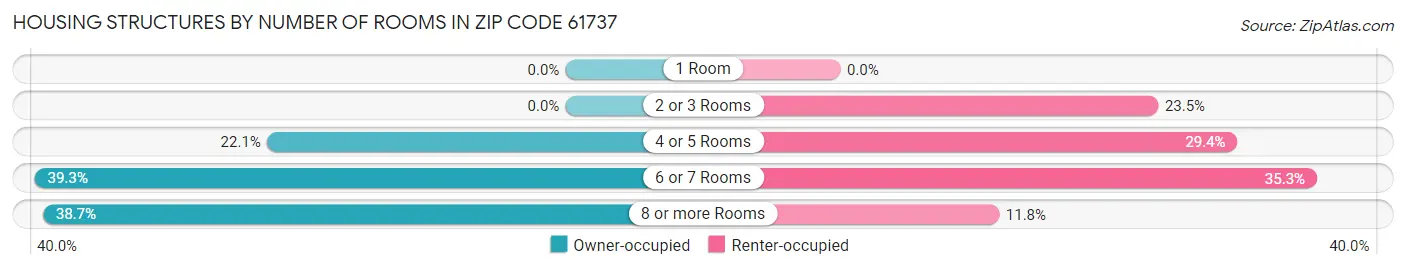 Housing Structures by Number of Rooms in Zip Code 61737