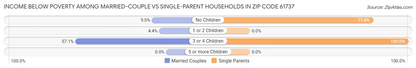 Income Below Poverty Among Married-Couple vs Single-Parent Households in Zip Code 61737