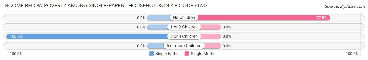 Income Below Poverty Among Single-Parent Households in Zip Code 61737