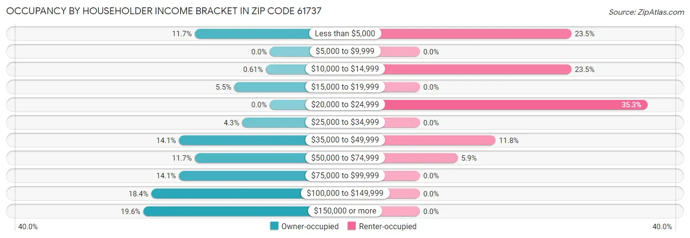 Occupancy by Householder Income Bracket in Zip Code 61737