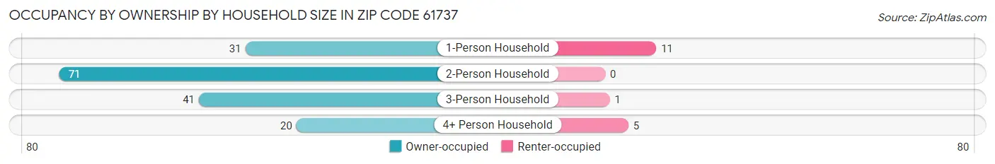 Occupancy by Ownership by Household Size in Zip Code 61737