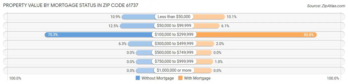 Property Value by Mortgage Status in Zip Code 61737