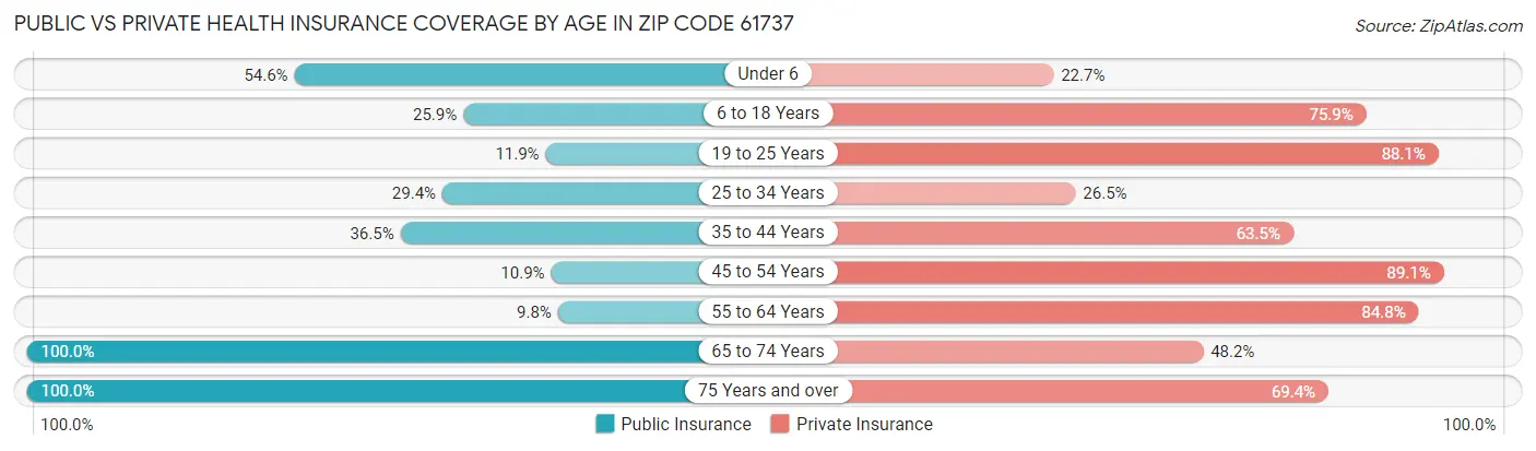 Public vs Private Health Insurance Coverage by Age in Zip Code 61737