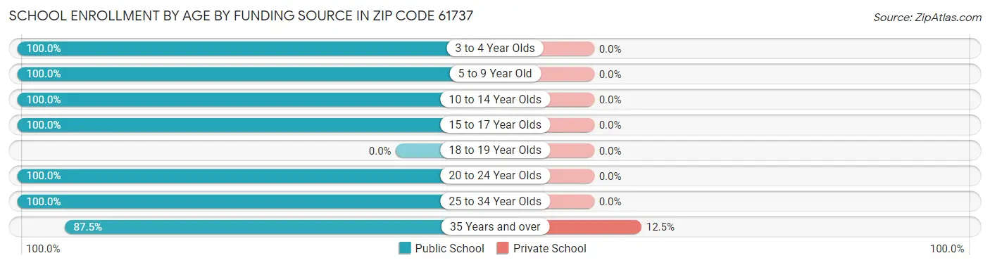 School Enrollment by Age by Funding Source in Zip Code 61737