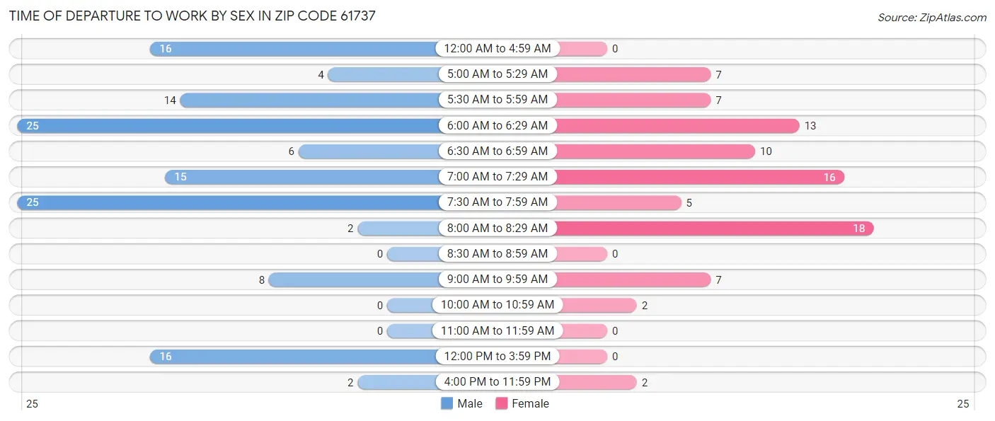 Time of Departure to Work by Sex in Zip Code 61737