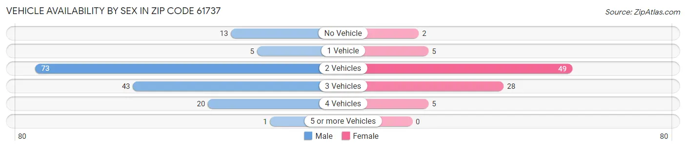 Vehicle Availability by Sex in Zip Code 61737