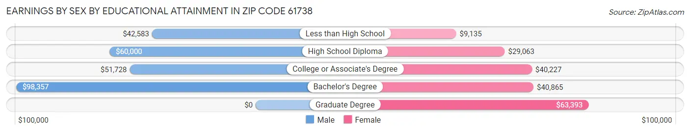 Earnings by Sex by Educational Attainment in Zip Code 61738