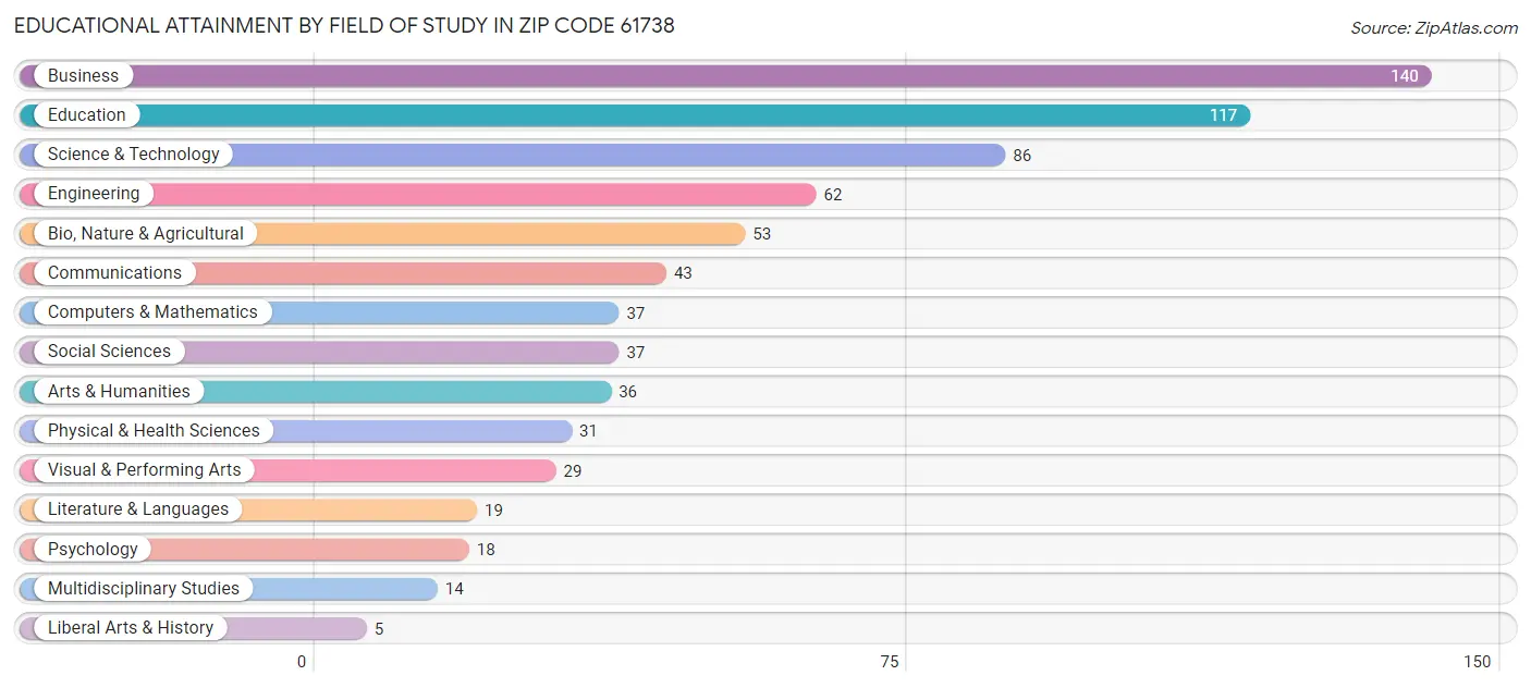 Educational Attainment by Field of Study in Zip Code 61738