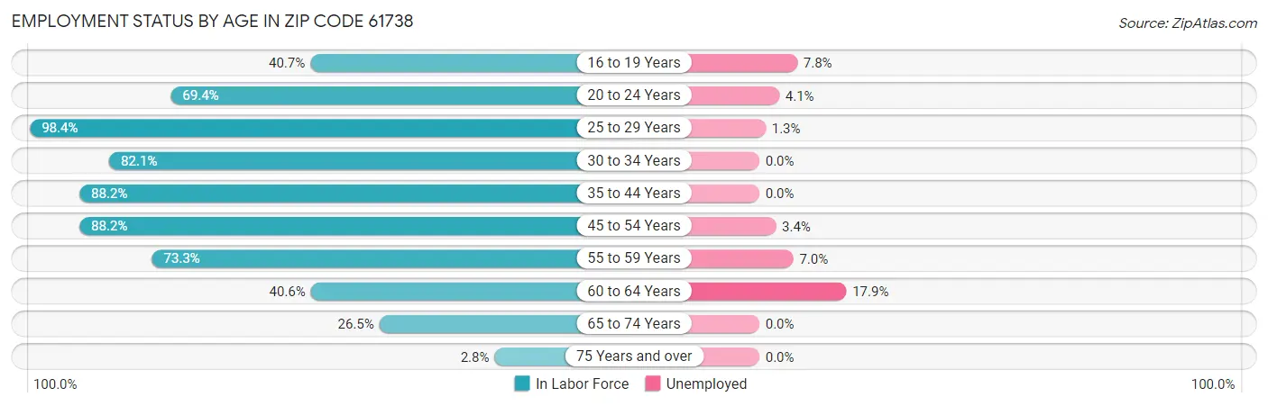 Employment Status by Age in Zip Code 61738