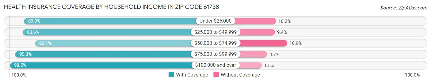 Health Insurance Coverage by Household Income in Zip Code 61738