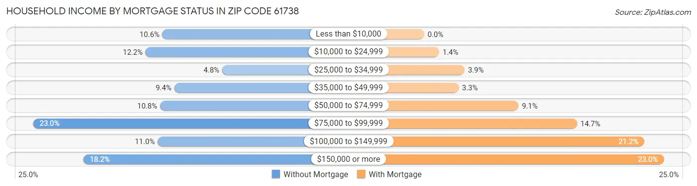 Household Income by Mortgage Status in Zip Code 61738