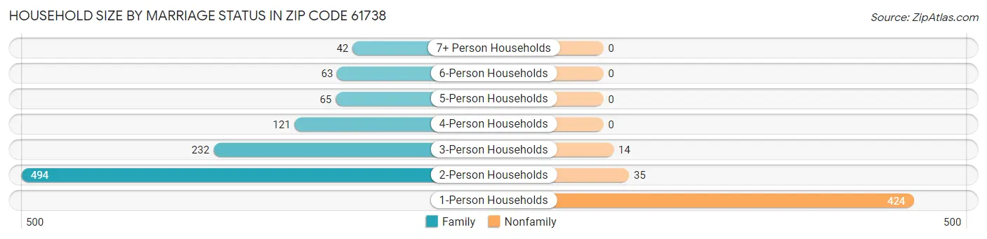 Household Size by Marriage Status in Zip Code 61738