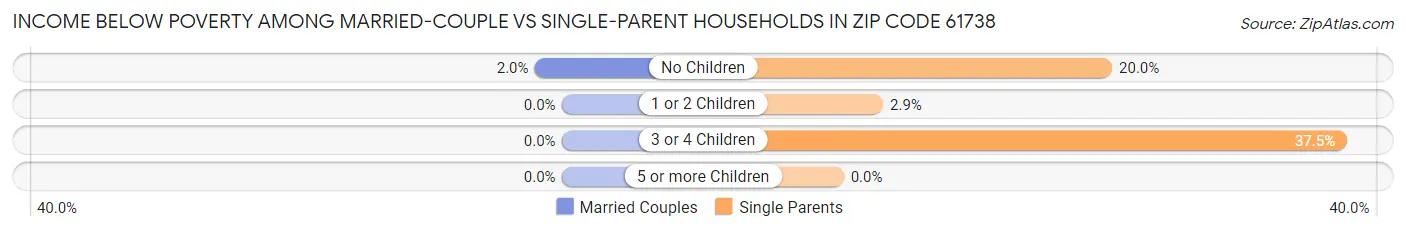 Income Below Poverty Among Married-Couple vs Single-Parent Households in Zip Code 61738