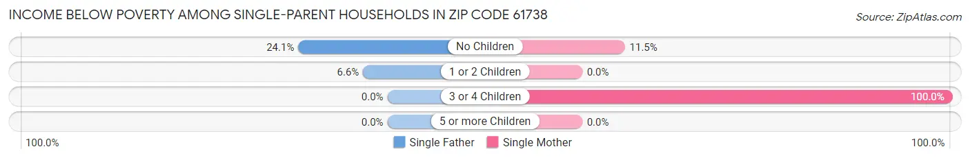 Income Below Poverty Among Single-Parent Households in Zip Code 61738