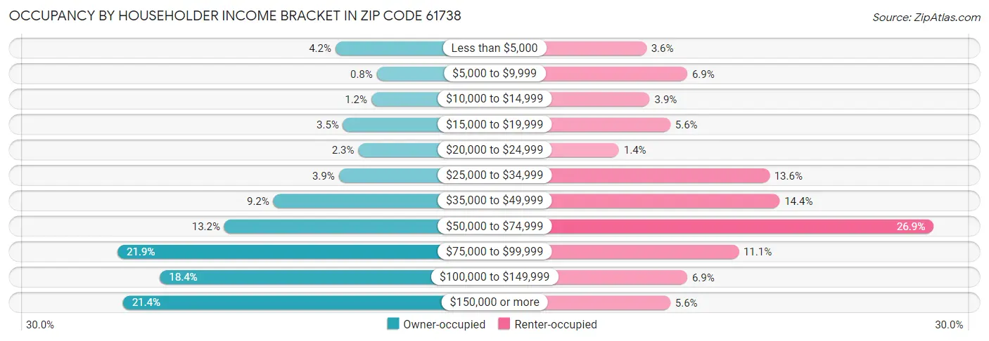 Occupancy by Householder Income Bracket in Zip Code 61738