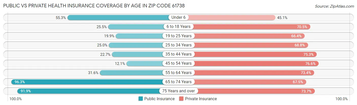 Public vs Private Health Insurance Coverage by Age in Zip Code 61738