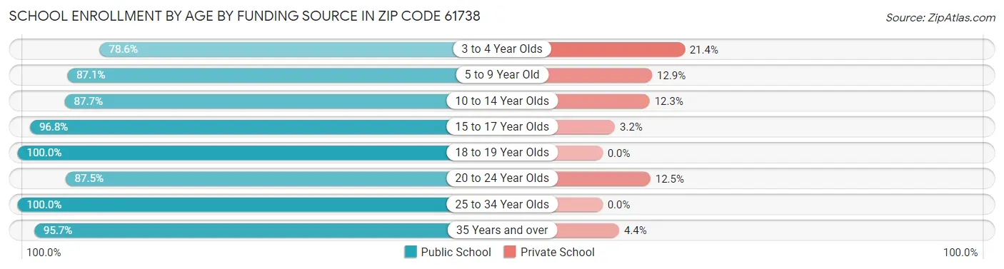 School Enrollment by Age by Funding Source in Zip Code 61738