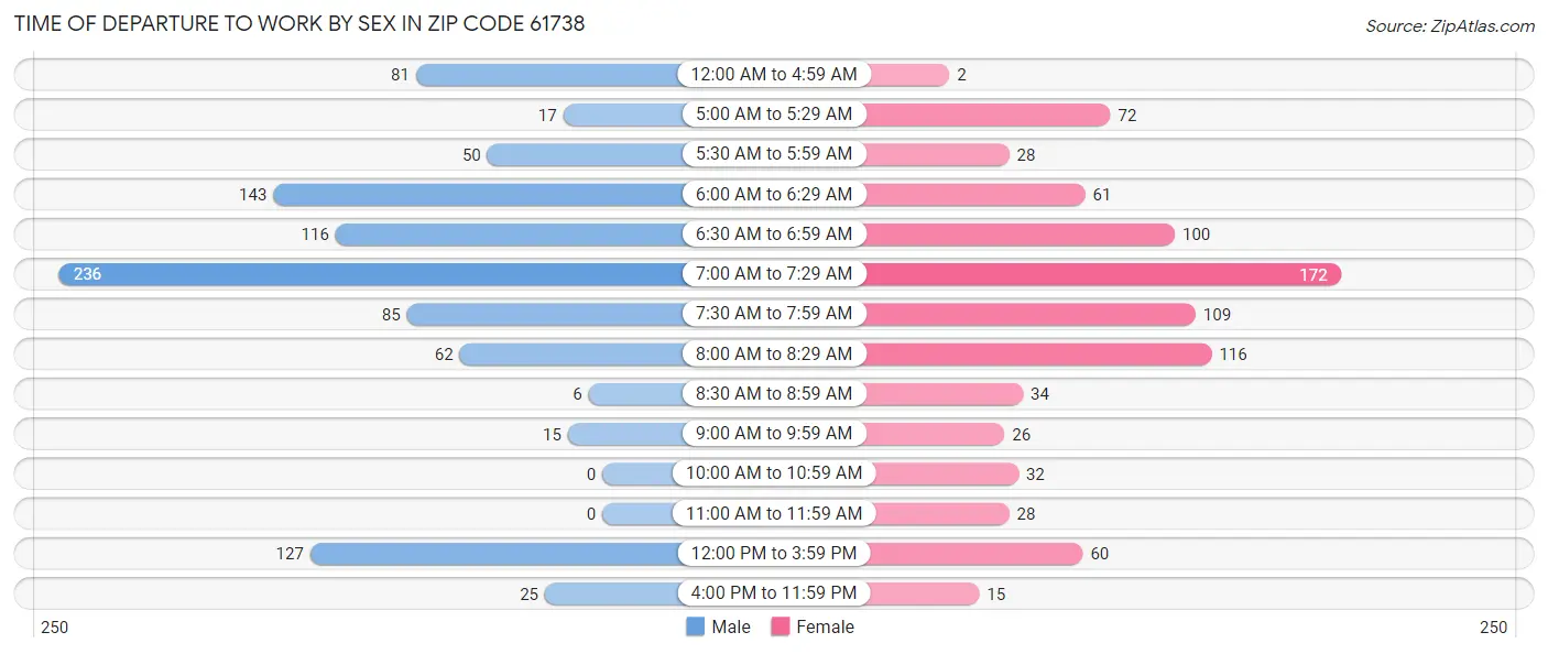 Time of Departure to Work by Sex in Zip Code 61738