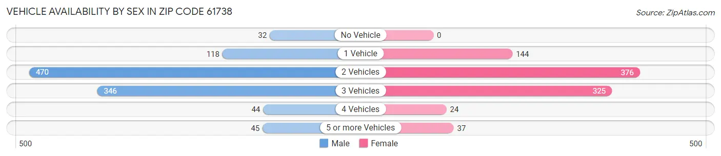 Vehicle Availability by Sex in Zip Code 61738