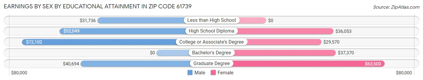 Earnings by Sex by Educational Attainment in Zip Code 61739