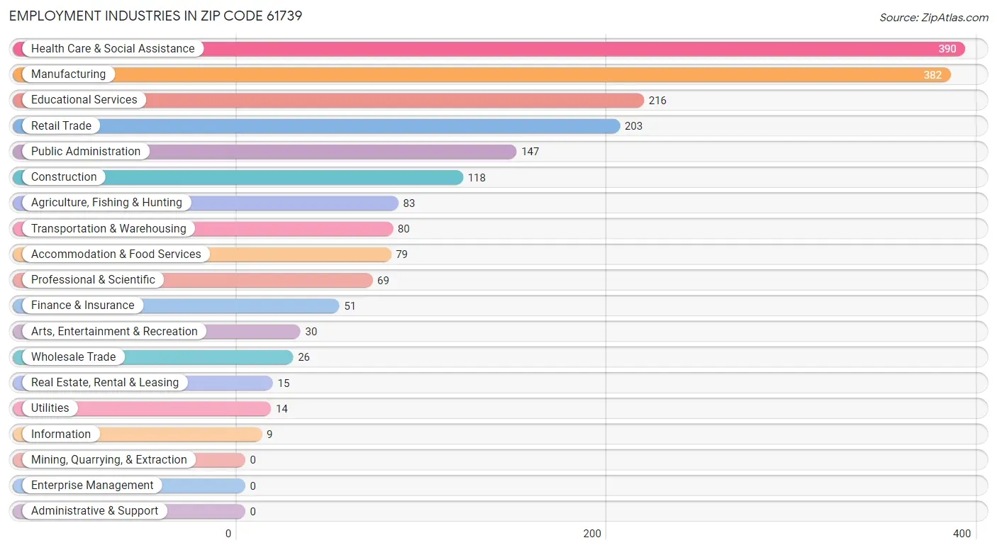 Employment Industries in Zip Code 61739