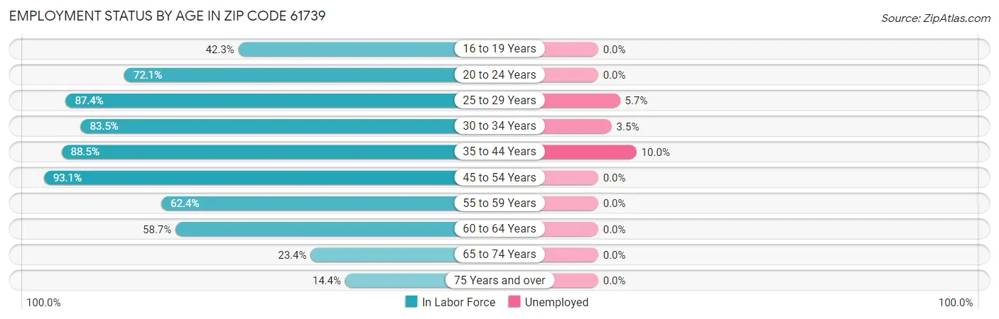 Employment Status by Age in Zip Code 61739