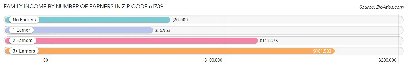 Family Income by Number of Earners in Zip Code 61739