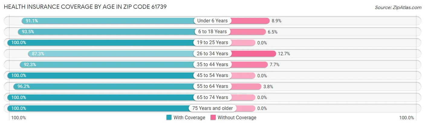 Health Insurance Coverage by Age in Zip Code 61739