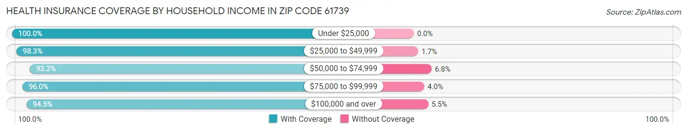 Health Insurance Coverage by Household Income in Zip Code 61739