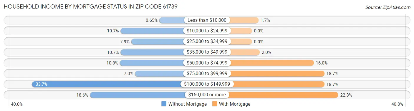 Household Income by Mortgage Status in Zip Code 61739