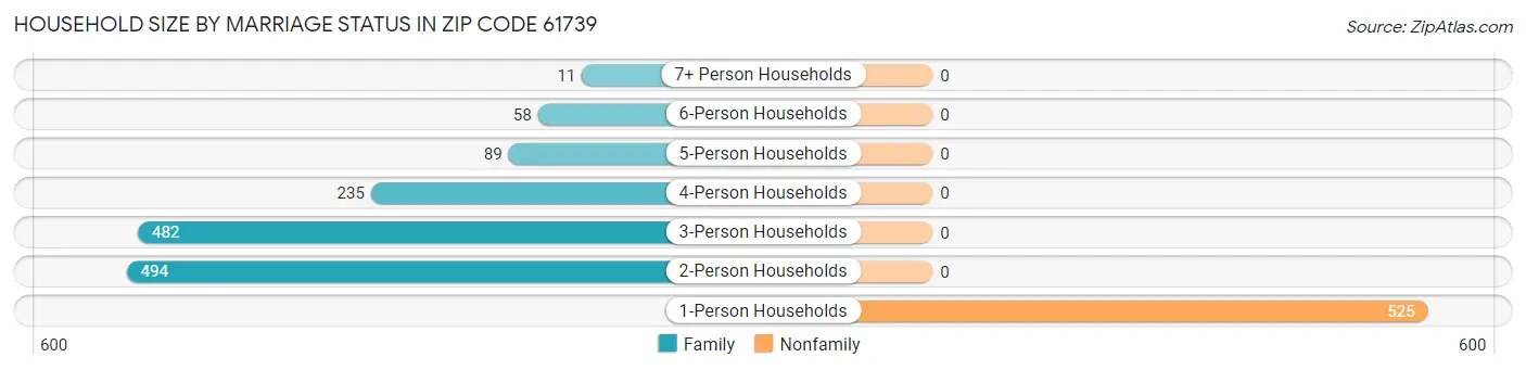 Household Size by Marriage Status in Zip Code 61739