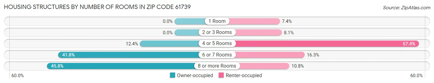 Housing Structures by Number of Rooms in Zip Code 61739