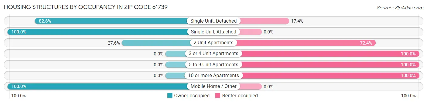 Housing Structures by Occupancy in Zip Code 61739