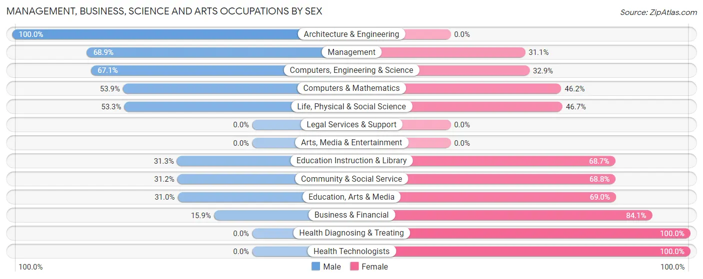 Management, Business, Science and Arts Occupations by Sex in Zip Code 61739