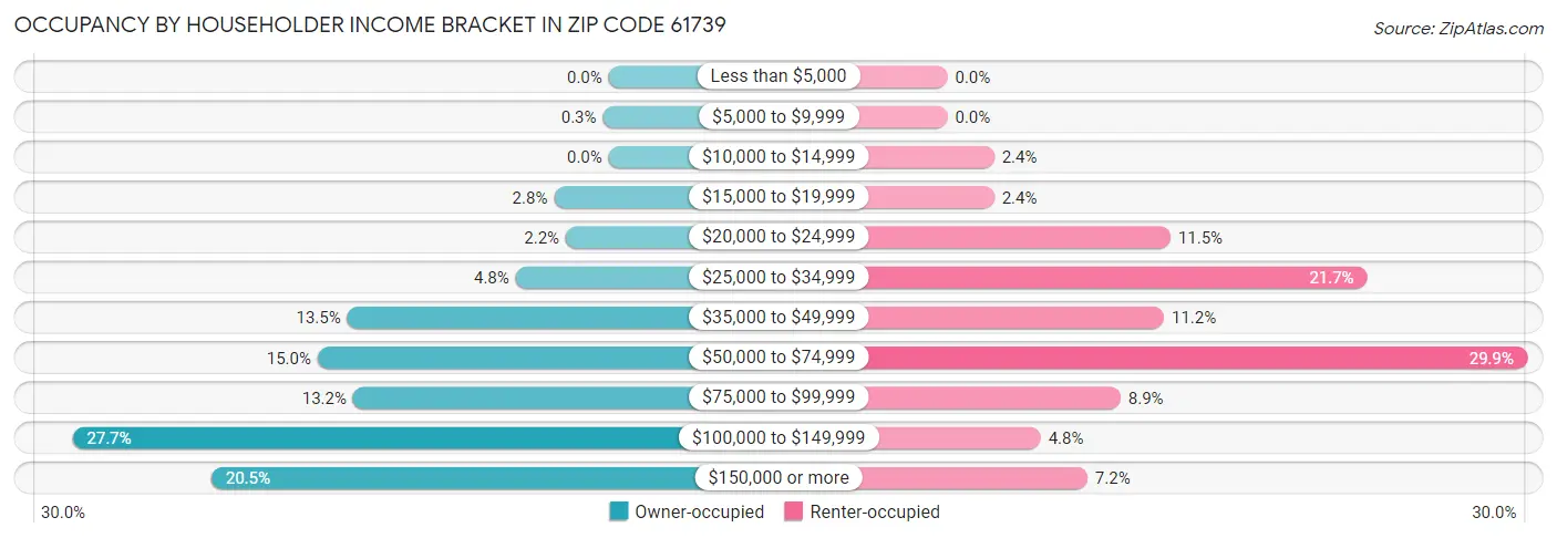 Occupancy by Householder Income Bracket in Zip Code 61739