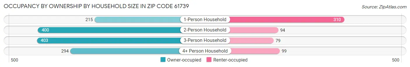 Occupancy by Ownership by Household Size in Zip Code 61739
