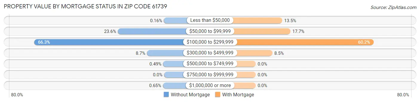 Property Value by Mortgage Status in Zip Code 61739