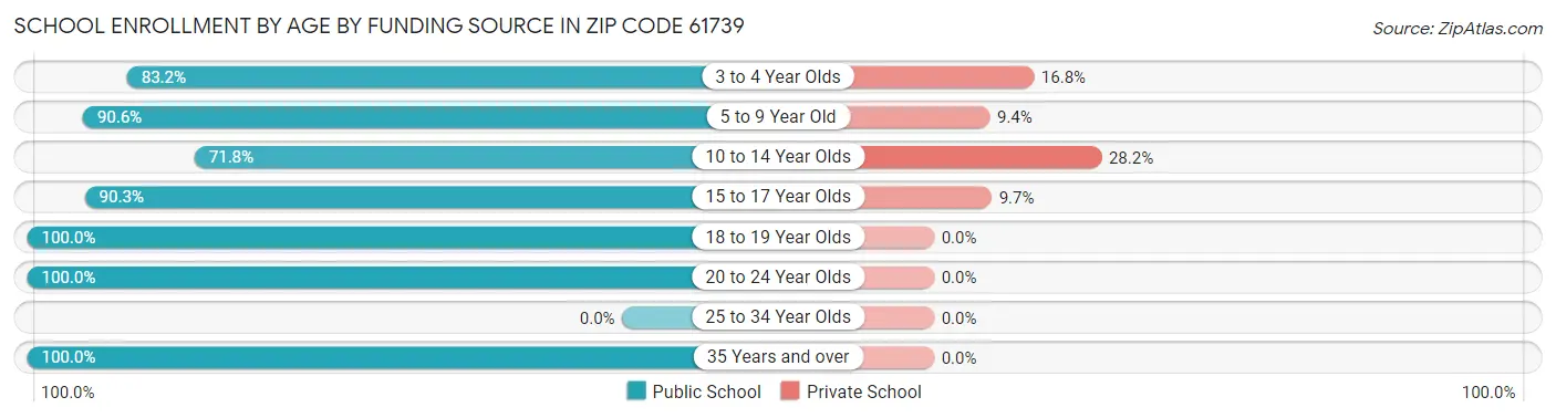 School Enrollment by Age by Funding Source in Zip Code 61739