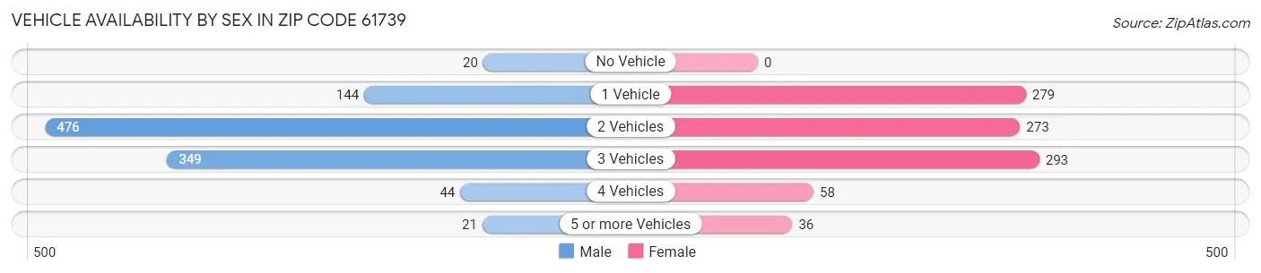 Vehicle Availability by Sex in Zip Code 61739