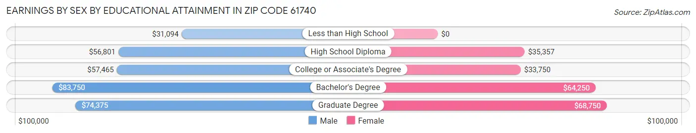 Earnings by Sex by Educational Attainment in Zip Code 61740