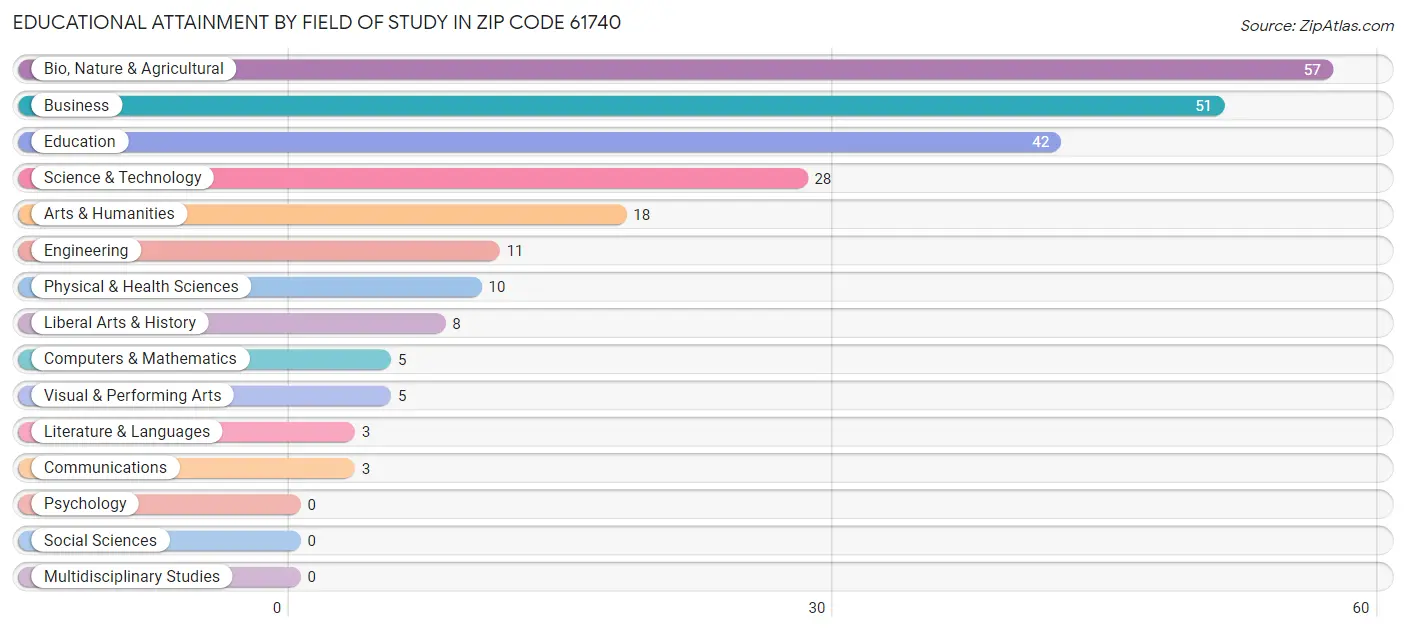 Educational Attainment by Field of Study in Zip Code 61740